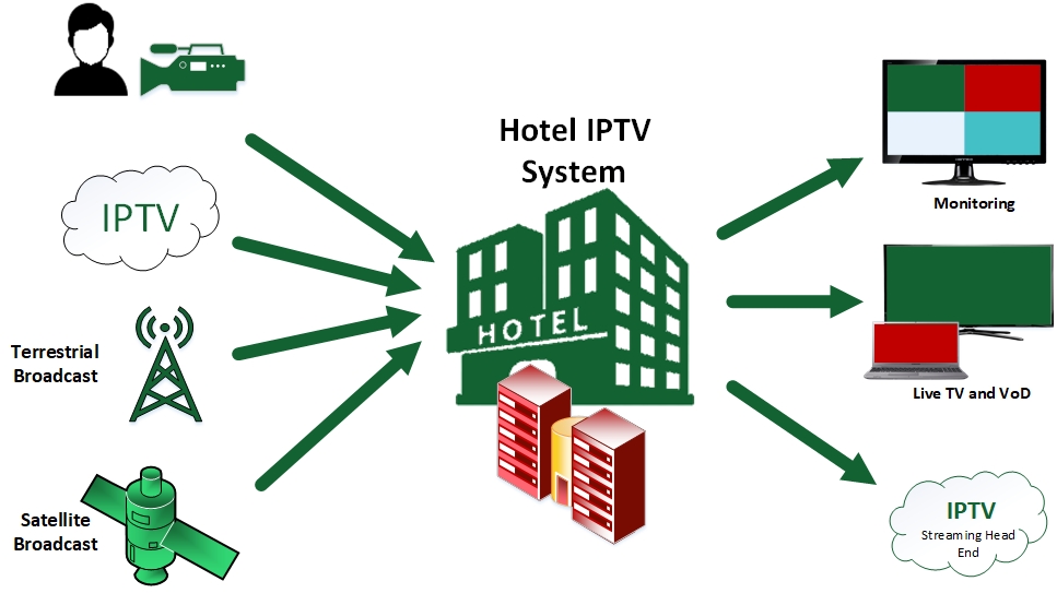 Hotel-IPTV-System-Visionova V1