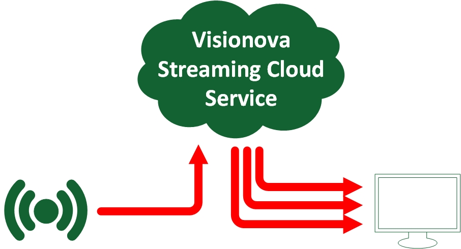 visionova streaming cloud service